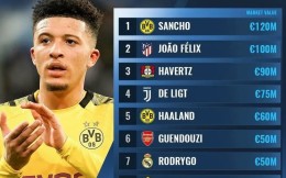 全球U21球员身价榜：桑乔1.2亿欧居首 前十德甲占据四席