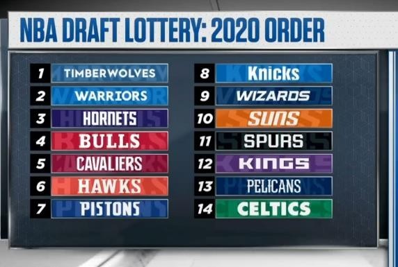 NBA 2020年选秀抽签结果出炉 森林狼勇士黄蜂获前三顺位