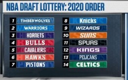 NBA 2020年选秀抽签结果出炉 森林狼勇士黄蜂获前三顺位
