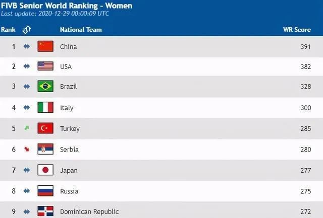 国际排联更新排名，中国女排仍保持世界第一