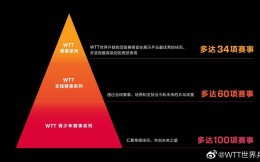 WTT世界乒联公布全新WTT支线赛事系列和赛事“金字塔架构”