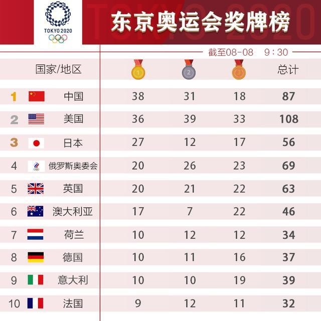   中美金牌榜头名之争成闭幕日最大看点，两国有望均以38金收官