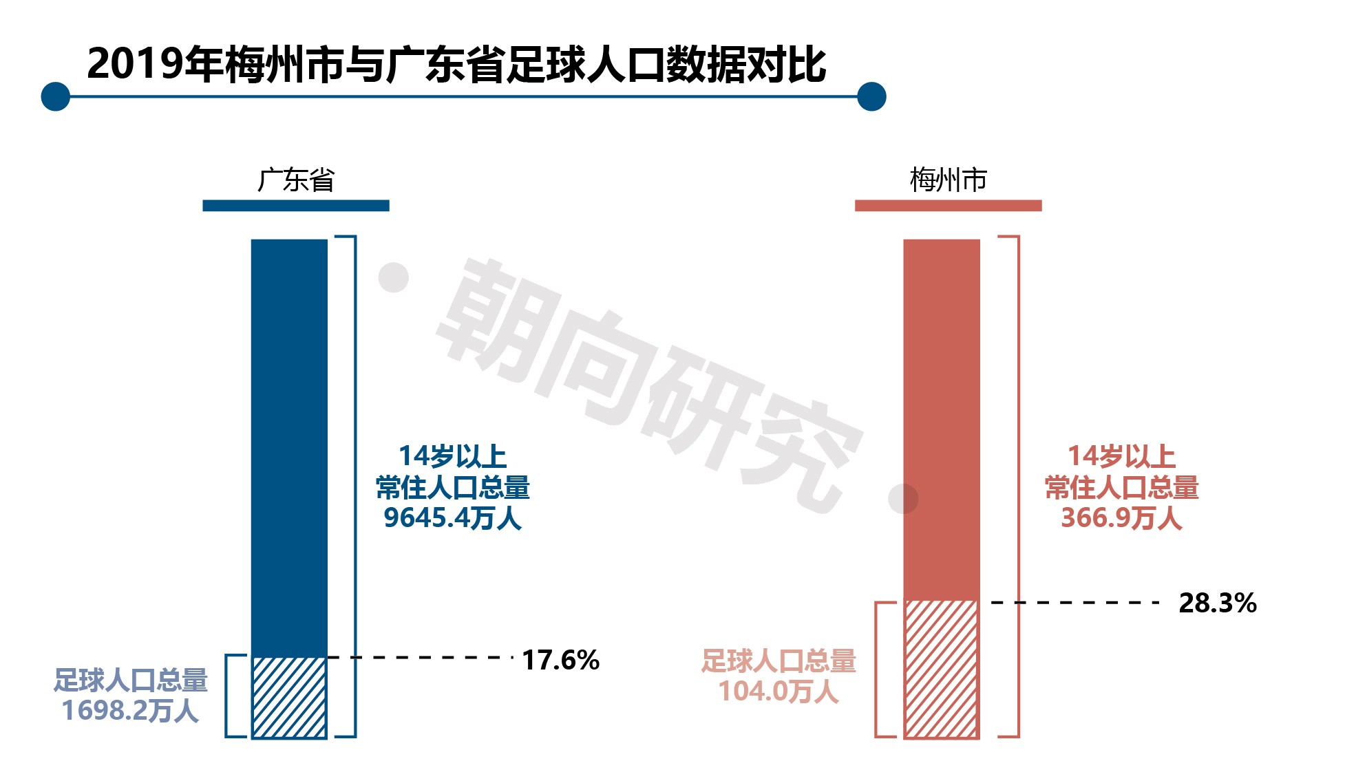 2019年梅州与广东省足球人口数据对比-01.jpg