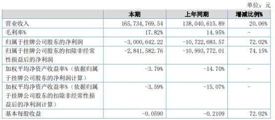 华体股份发布半年财报：营收1.65亿元，因疫情亏损300万元