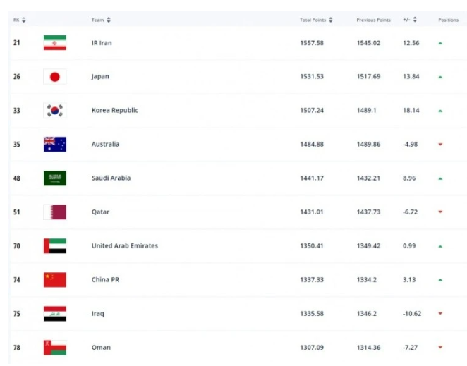 国际足联年终排名：国足升至亚洲第8 超越6轮4分的伊拉克