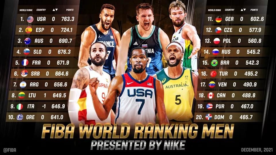 国际篮联男篮世界排名最新榜单：中国男篮仅列第29名