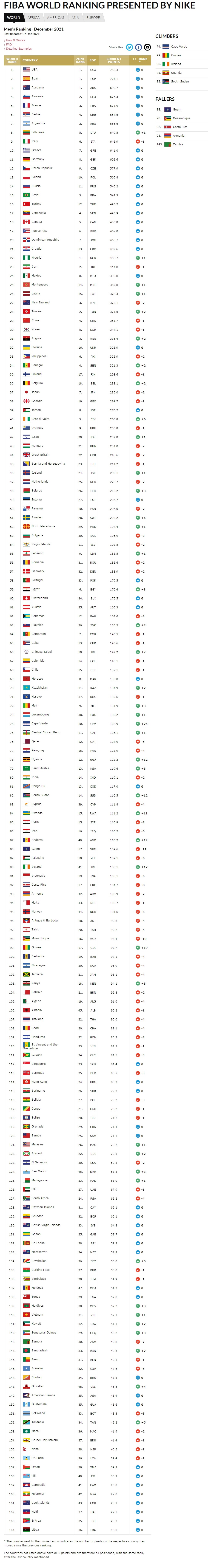 FIBA World Ranking Presented by NIKE, men - FIBA.b.jpg
