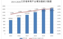 《江苏省体育产业“十四五”规划》出炉：到2025年新增3-5家体育上市公司