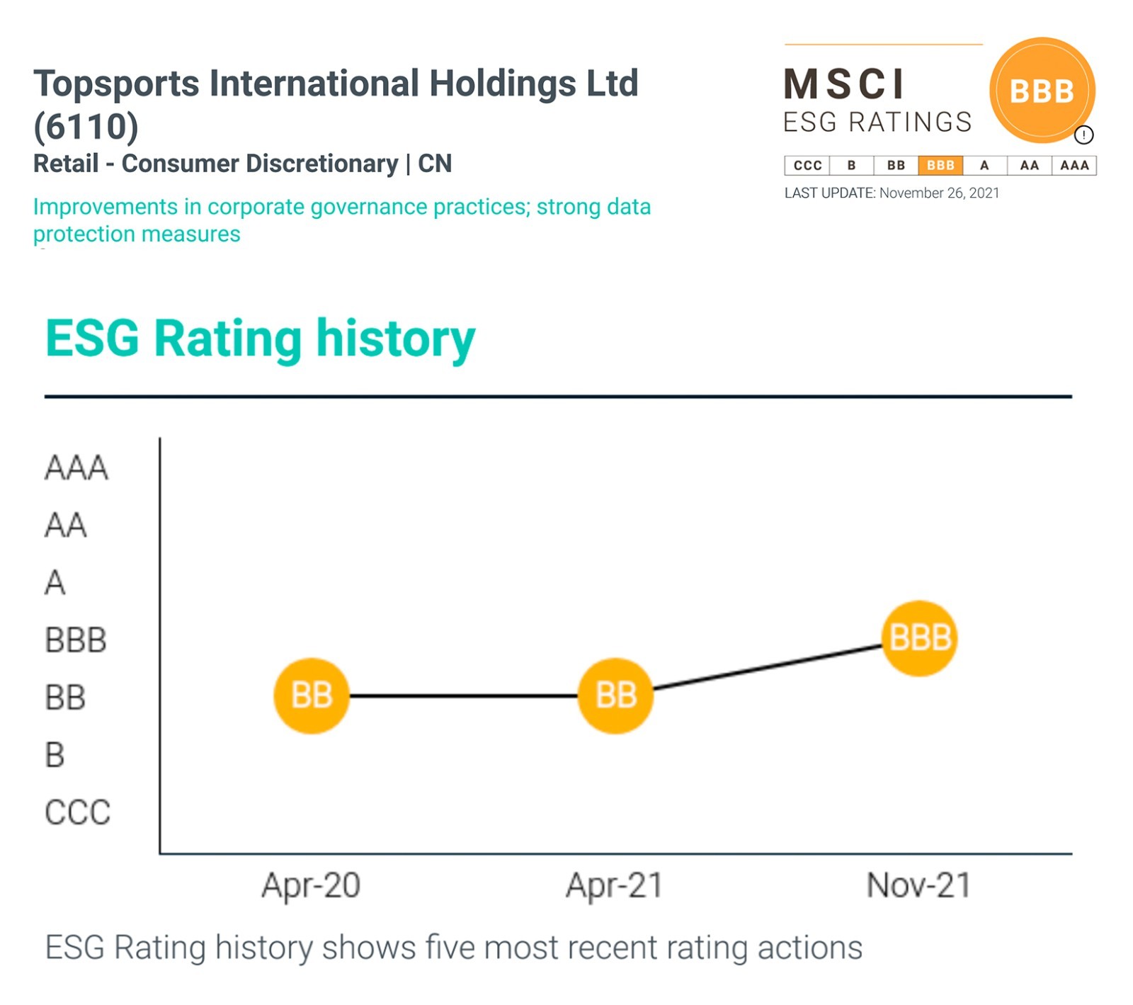 滔搏国际获全球权威评级机构MSCI认可，ESG评级上调至BBB级