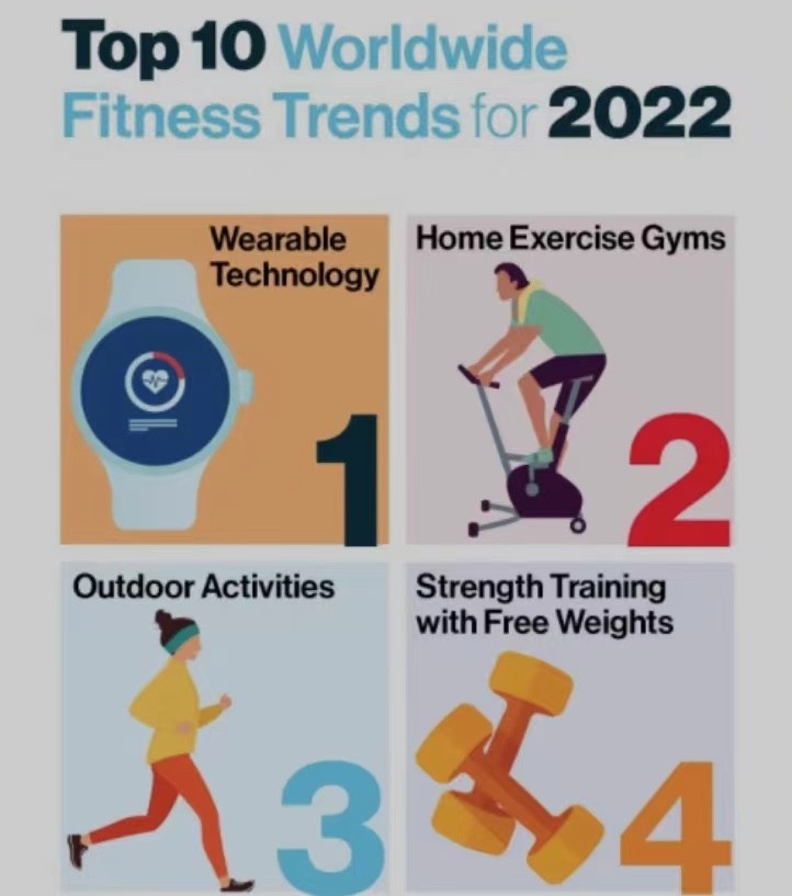  ACSM年度预测： 可穿戴技术获评2022最佳健身趋势