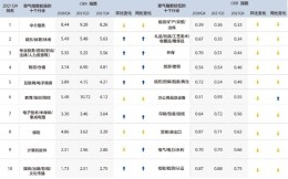 2021年Q4中国就业市场景气排行榜：体育娱乐行业高居第二名