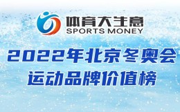 冬奧運動品牌價值榜：斐樂金牌第一，迪桑特登頂，3大中國品牌閃耀