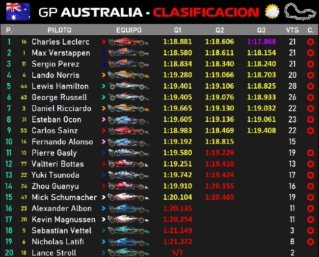 F1澳大利亚站勒克莱尔夺赛季第2杆 周冠宇排第14