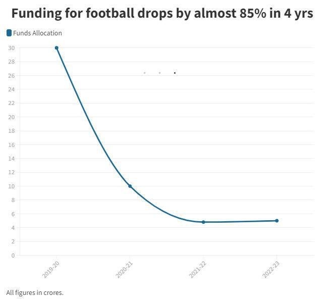 减少85%！印度政府狂砍足球财政预算 只因