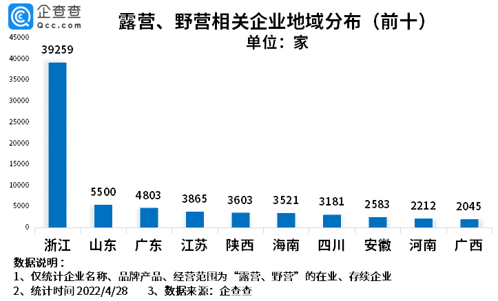 我国露营野营相关企业超9万家 浙江省以3.9万家居首