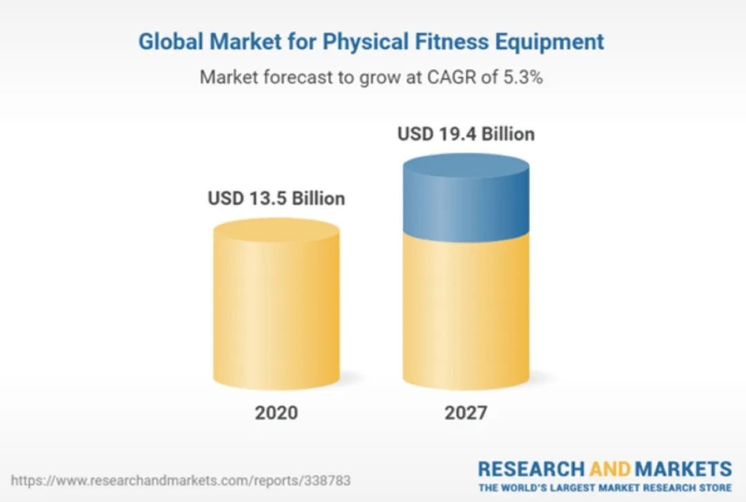 ResearchAndMarket发布2022-2027年全球体育健身设备市场报告