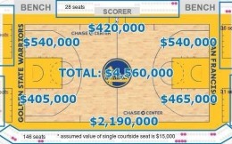 NBA總決賽天王山之戰場邊座均價15000美元