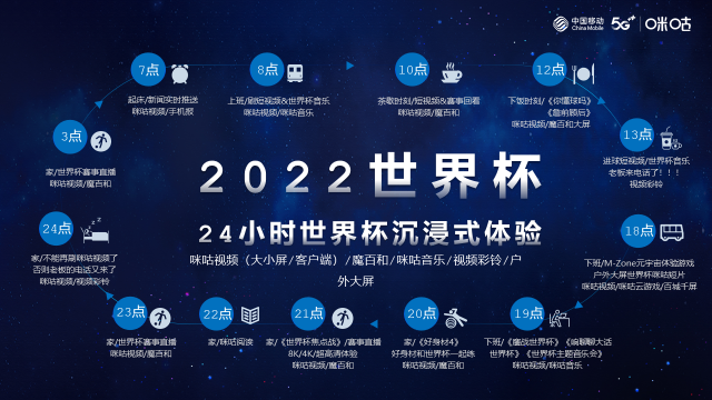 中国移动咪咕打造首个世界杯“元宇宙”， 携手品牌方开启营销元力场