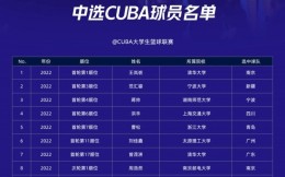 本次选秀大会共12名CUBA球员登陆CBA 历史总人数达57人