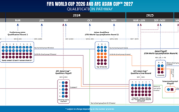 2026世界杯亞洲區預選賽賽制確定 亞洲區共有8.5個名額