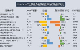 浙江首次發布全民健身發展指數，國民體質合格率等多項指標居全國前列
