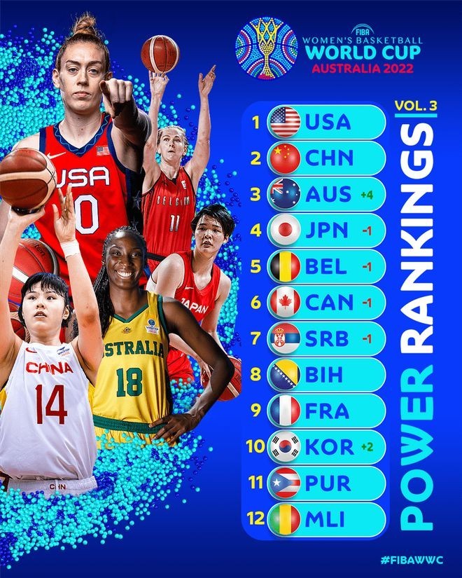女篮世界杯实力榜中国排名第2 美国第1日本第4