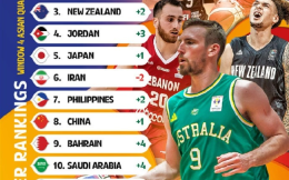 世预赛亚大区实力榜：中国男篮升至第8名