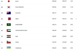 FIFA最新排名：國足排在世界第78 亞洲排名第11