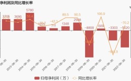 中体产业半年报：营收同比增加12%亏损扩大70%