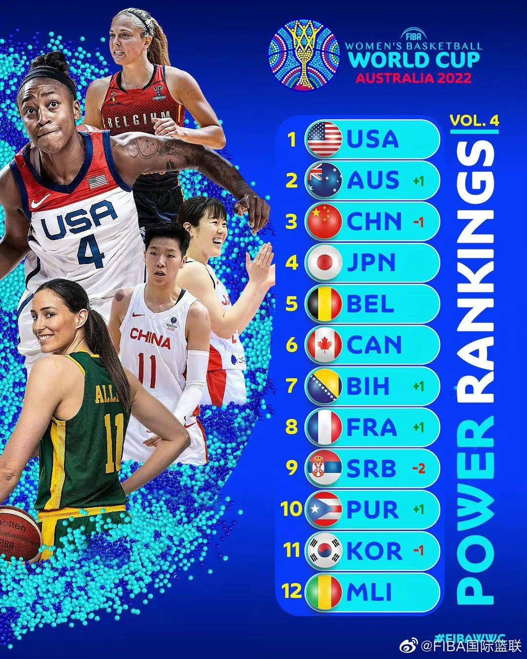 女籃世界杯實力榜：中國女籃排名第三，美國隊名列榜首