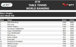 國際乒聯排名：樊振東、孫穎莎仍排名世界第一 