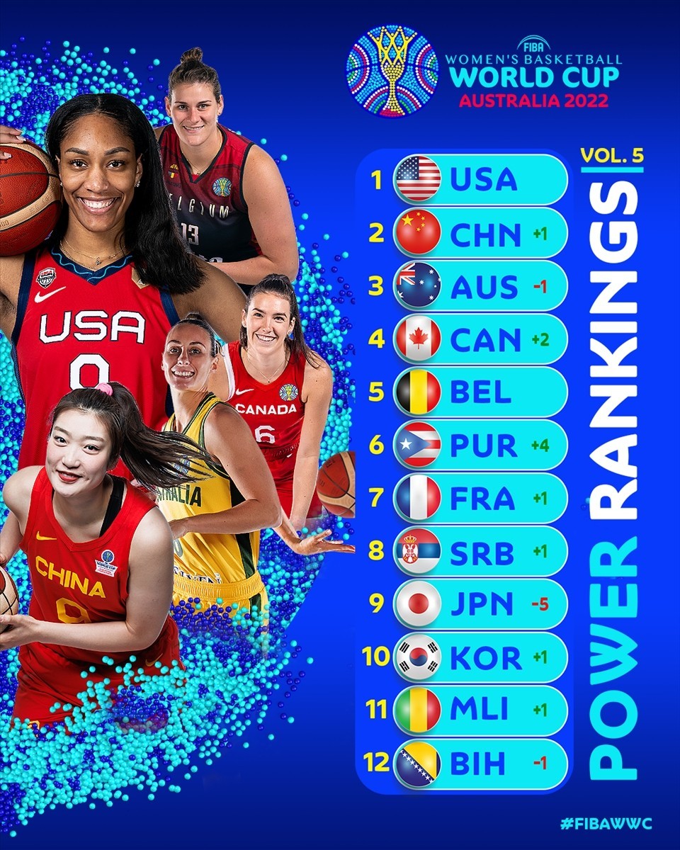 女篮实力排行榜：中国女篮跃居第2，美国稳居第1