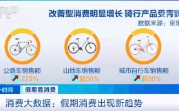 央視財經：國慶假期洗鞋機銷售額暴增700% 公路車同比增幅達273%