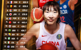女篮世界排名：中国女篮上升5位排名第二