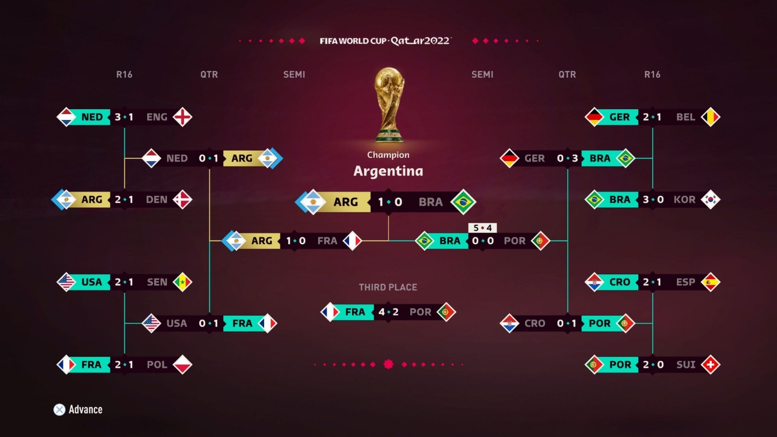 EA预测世界杯阿根廷夺冠，此前三届预测全部准确