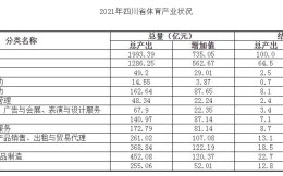 2021年四川体育产业总规模1993.39亿元，同比增长15.0%