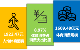 《2021年四川省体育消费调查报告》出炉：体育消费规模达1609.49亿