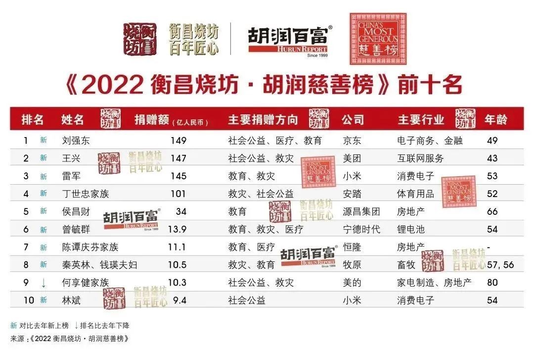 2022胡润慈善榜:安踏丁世忠家族捐101亿位列第四