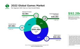 Newzoo2022年全球游戏市场报告：创收1844亿美元