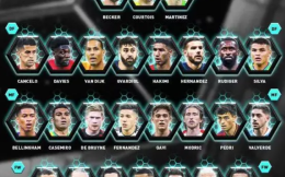 FIFA年度最佳阵容候选名单出炉：梅西C罗入选