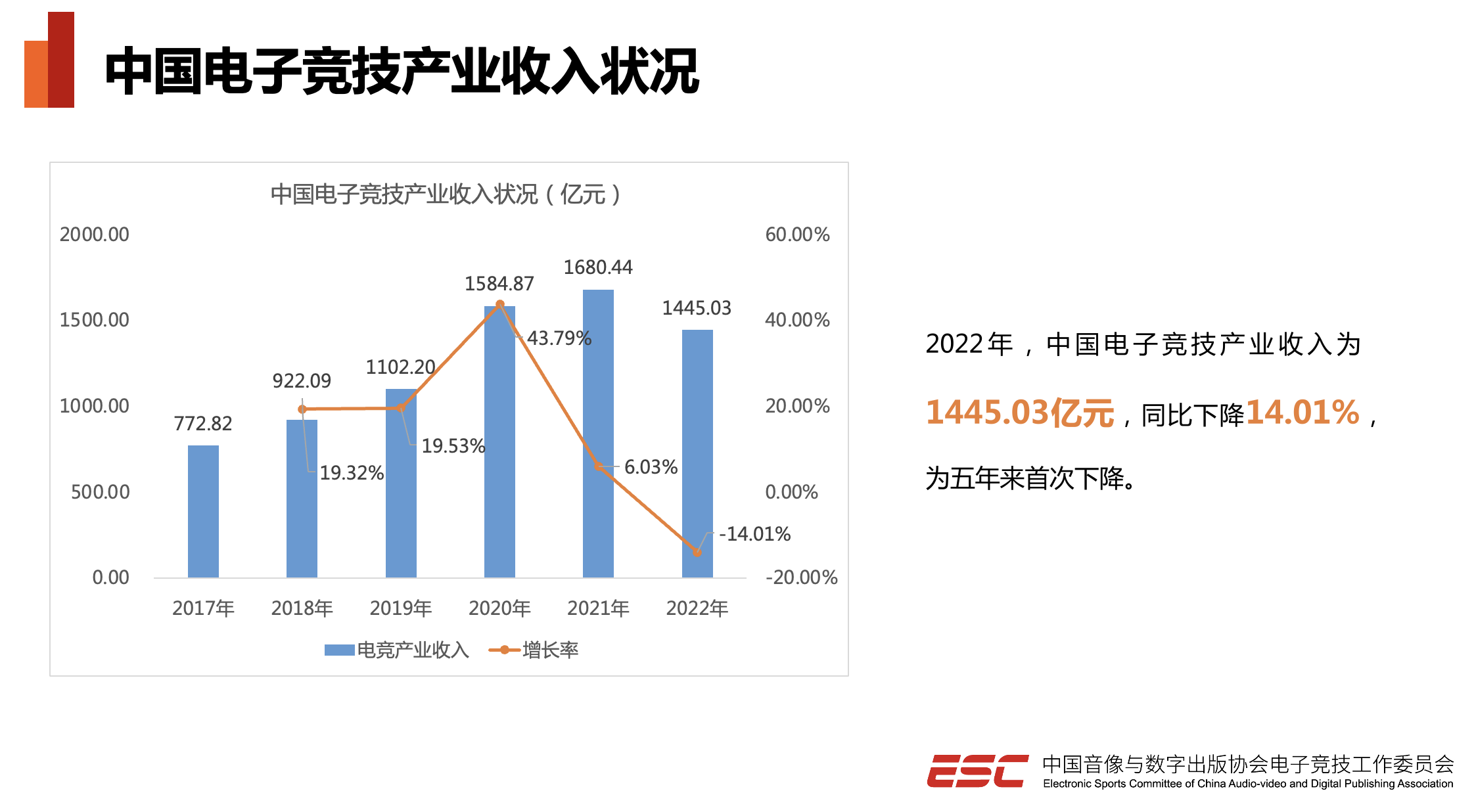 《2022年中国电竞产业报告》：产业收入1445.03亿元