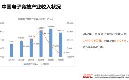 《2022年中國電競產業報告》：產業收入1445.03億元