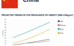 世界肥胖聯合會：12年內中國將有近5億成年人肥胖