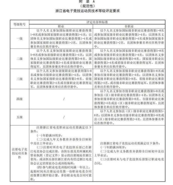 浙江省电竞协会发布规范文件：电子竞技运动员必须满18，并完成9年义务教育