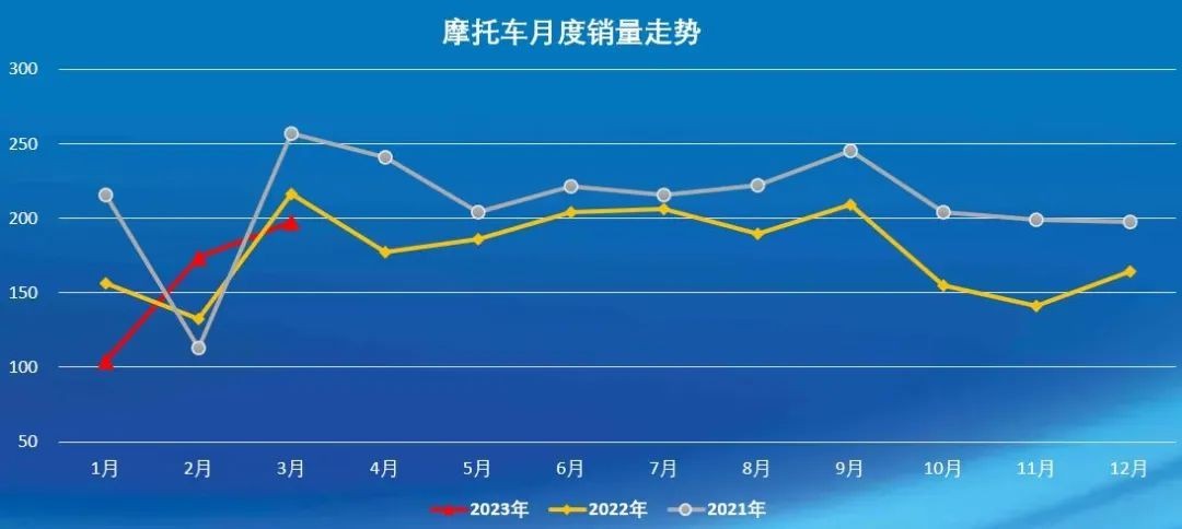 中国摩托车商会：1-2月摩托车生产企业利润总额7.48亿元，同比提高91.40%