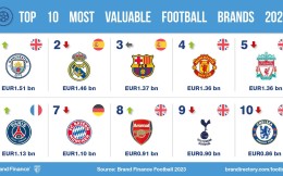品牌估值15.1亿欧！曼城获评全球最具价值足球俱乐部