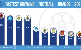 全球增速最快足球俱乐部品牌：AC米兰居首，那不勒斯、贝蒂斯分列二三