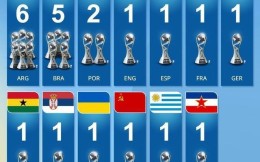 世青赛冠军数排行：共13队曾问鼎 阿根廷6冠居首 乌拉圭首次夺冠