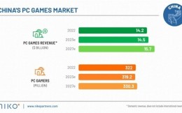 中国游戏市场2022年总收入455亿美元，占全球PC游戏收入1/3