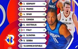 FIBA公布男篮世界杯实力榜 美国第1中国第21被菲律宾反超